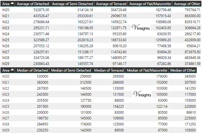 M Property Market - Average & Median Sales Price By Postcode